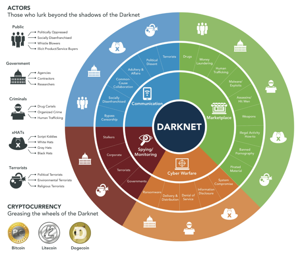 Dark Web Activities