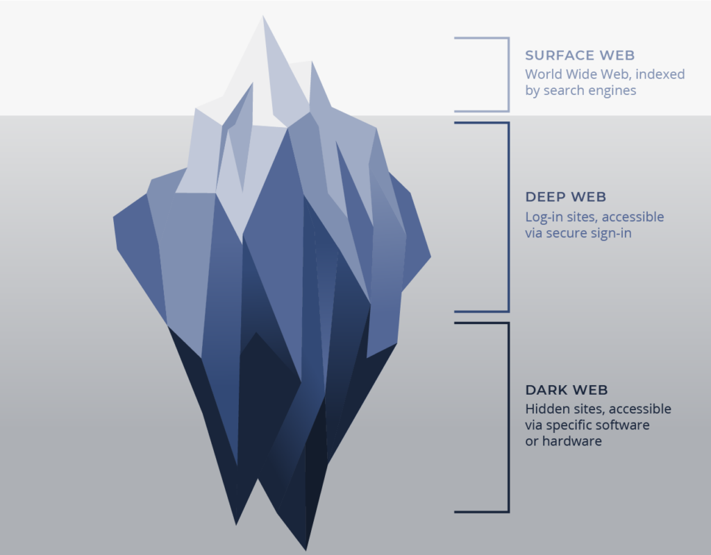 Web Iceberg Analysis, Surface, Deep and Dark Web