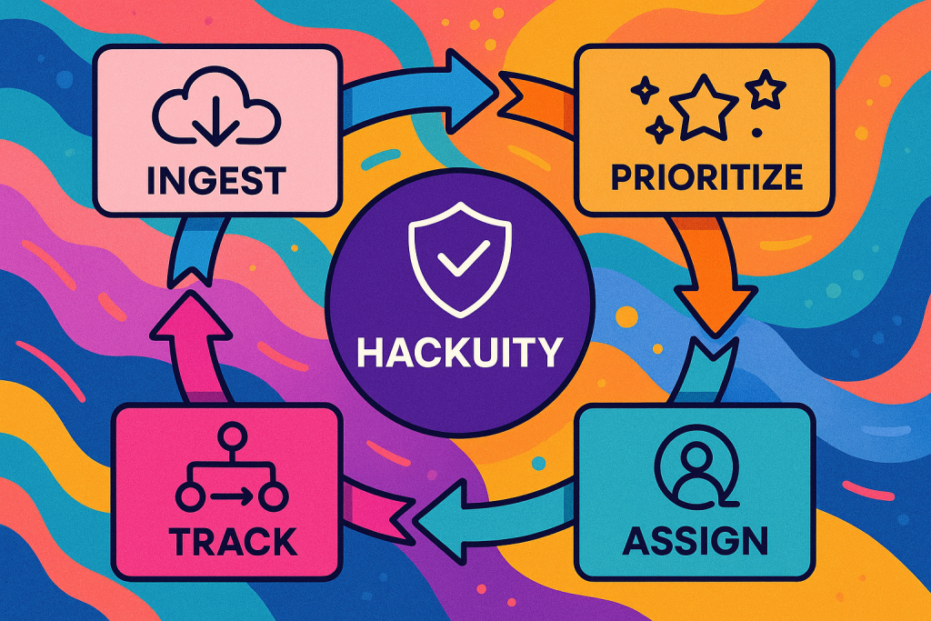 hackuity workflow